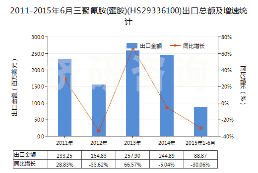 2011-2015年6月三聚氰胺(蜜胺)(HS29336100)出口總額及增速統(tǒng)計(jì)